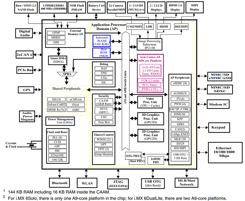 Block Diagram - NXP Semiconductors i.MX 6Solo Applications Processors